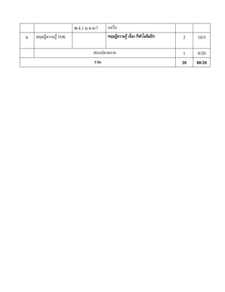 พ 4.1 ม 4-6/7   กลไก
6   ทฤษฎีความรู้ TOK                   ทฤษฎีความรู ้ เรื่อง กีฬาโอลิมปิ ก   2    10/5

                                 สอบปลายภาค                                  1    0/20
                                 รวม                                        20   80/20
 