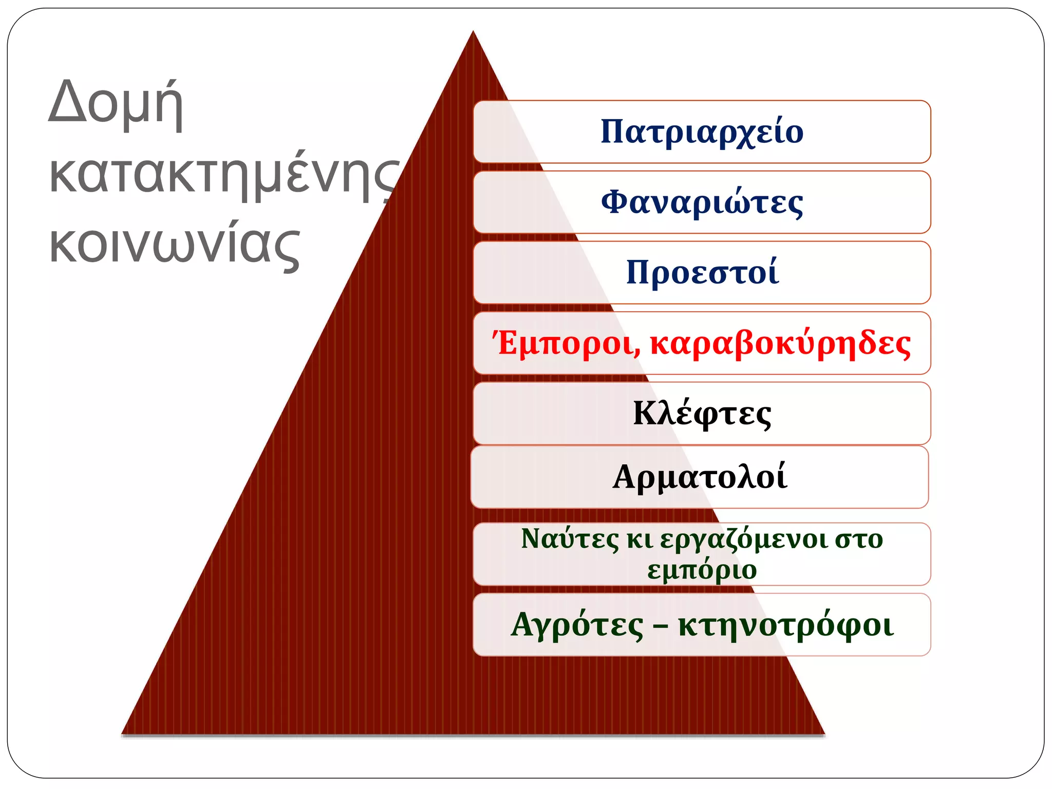 Δομή 
κατακτημένης 
κοινωνίας 
Πατριαρχείο 
Φαναριώτες 
Προεστοί 
Έμποροι, καραβοκύρηδες 
Κλέφτες 
Αρματολοί 
Ναύτες κι εργαζόμενοι στο 
εμπόριο 
Αγρότες – κτηνοτρόφοι 
 