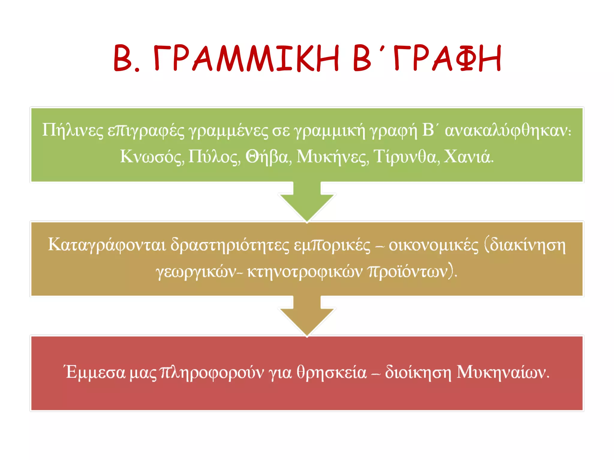 Β. ΓΡΑΜΜΙΚΗ Β΄ΓΡΑΦΗ
Πήλινεςεπιγραφές
γραμμένες σε
γραμμική γραφή
Β΄
ανακαλύφθηκαν:
Κνωσός, Πύλος,
Θήβα, Μυκήνες,
Τίρυνθα, Χανιά.
Δραστηριότητες
Καταγράφονται
δραστηριότητες
εμπορικές –
οικονομικές
(διακίνηση
γεωργικών-
κτηνοτροφικών
προϊόντων).
Πληροφορίες
Έμμεσα μας
πληροφορούν
για θρησκεία –
διοίκηση
Μυκηναίων.
 