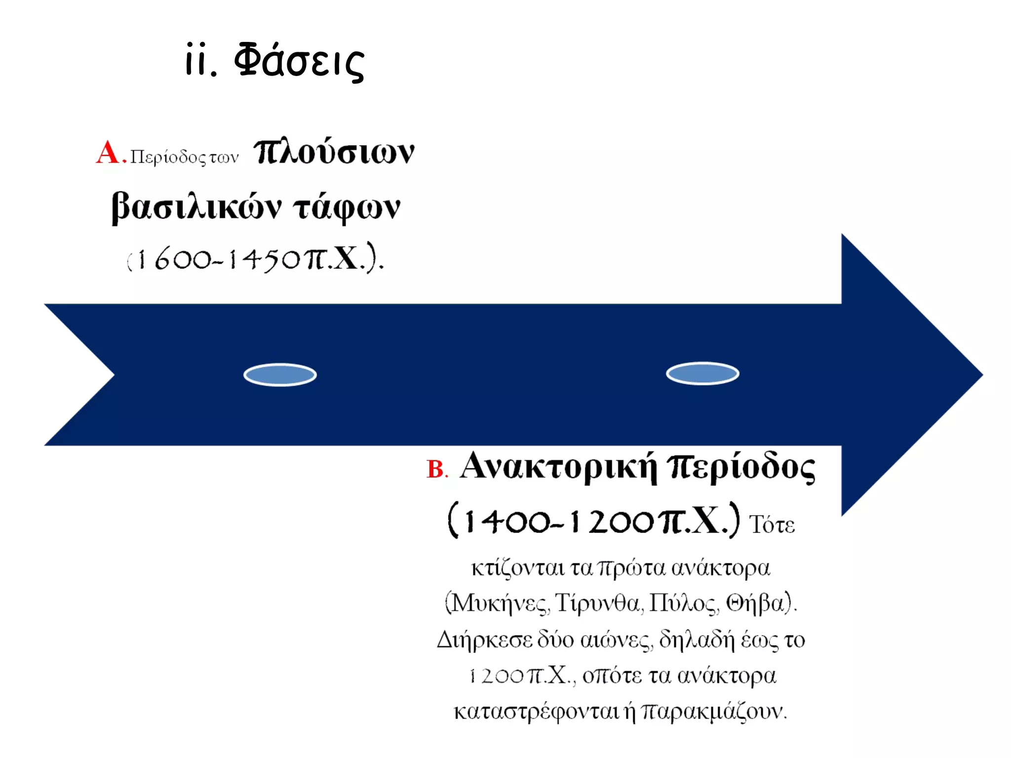 Α.Περίοδος των πλούσιων
βασιλικών τάφων
(1600-1450 π.Χ.).
Β. Ανακτορική περίοδος
(1400-1200 π.Χ.) Τότε κτίζονται
τα πρώτα ανάκτορα (Μυκήνες, Τίρυνθα,
Πύλος, Θήβα). Διήρκεσε δύο αιώνες, δηλαδή
έως το 1200 π.Χ., οπότε τα ανάκτορα
καταστρέφονται ή παρακμάζουν.
ii. Φάσεις
 