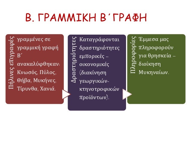 Î“. Î— ÎµÎ¾Î¬Ï€Î»Ï‰ÏƒÎ· ÎºÎ±Î¹ Î· ÎºÎ±Ï„Î¬ÏÏÎµÏ…ÏƒÎ·
Ï„Î¿Ï… Î¼Ï…ÎºÎ·Î½Î±ÏŠÎºÎ¿Ï ÎºÏŒÏƒÎ¼Î¿Ï…
i. Î•ÎžÎ‘Î Î›Î©Î£Î—. ÎœÎµÏ„Î¬ Ï„Î·Î½ ÎºÏ…ÏÎ¹Î±ÏÏ‡Î¯Î± Ï„Î¿Ï…Ï‚ ÏƒÏ„Î·Î½ ÎšÏÎ®Ï„Î·Ï‚
(1450 Ï€.Î§.), Î¿Î¹ ÎœÏ…ÎºÎ·...