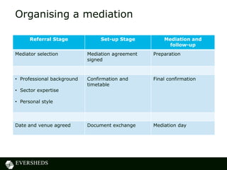 Organising a mediation

      Referral Stage             Set-up Stage         Mediation and
                                                        follow-up
Mediator selection          Mediation agreement   Preparation
                            signed



• Professional background   Confirmation and      Final confirmation
                            timetable
• Sector expertise

• Personal style




Date and venue agreed       Document exchange     Mediation day
 