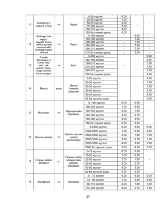 0-25 хүртэл          0.00
                                             25-50 хүртэл          1.00
      Боловсруу-                             50-75 хүртэл          2.00           -
11                    тн       Нүүрс                                       -
     лаагүй нүүрс                            75-100 хүртэл         3.00
                                            100-125 хүртэл         4.00
                                            125 ба түүнээс дээш    5.00
      Баяжуулсан                              0-100 хүртэл           -    0.00     -
         нүүрс                              100-130 хүртэл           -    1.00     -
     (хуурай болон                          130-160 хүртэл           -    1.50     -
12   нойтон аргаар    тн       Нүүрс        160-190 хүртэл           -    2.00     -
      технологийн
     боловсруулалт                          190-210 хүртэл           -    2.50     -
        хийсэн)                             210 ба түүнээс дээш      -    3.00     -
        Эцсийн                                0-160 хүртэл                       0.00
     бүтээгдэхүүн                           160-190 хүртэл                       0.50
      (хагас кокс,                          190-210 хүртэл                       1.00
13     кокс, хий,     тн        Кокс                                -
     шингэн түлш,                           210-240 хүртэл                       1.50
     нүүрс-химийн                           240-270 хүртэл                 -     2.00
     бүтээгдэхүүн)                          270 ба түүнээс дээш                  2.50
                                             0-25 хүртэл                         0.00
                                            25-30 хүртэл                         1.00
                               Мөнгө        30-35 хүртэл                   -     2.00
14      Мөнгө        унци     /химийн
                              цэврээр/      35-40 хүртэл                         3.00
                                            40-45 хүртэл                         4.00
                                            45 ба түүнээс дээш                   5.00
                                              0- 100 хүртэл        0.00   0.00
                                            100-120 хүртэл         1.00   0.90
                            Магнезитийн     120-140 хүртэл         2.00   1.80    -
15     Магнезит       тн
                             баяжмал        140-160 хүртэл         3.00   2.70
                                            160-180 хүртэл         4.00   3.60
                                            180 ба түүнээс дээш    5.00   4.50
                                               0-2300 хүртэл       0.00   0.00   0.00
                                            2300-2600 хүртэл       1.00   0.90   0.50
                            Хөнгөн цагаан   2600-2900 хүртэл       2.00   1.80   1.00
16   Хөнгөн цагаан    тн       /цэвэр
                             металлаар/     2900-3200 хүртэл       3.00   2.70   1.50
                                            3200-3500 хүртэл       4.00   3.60   2.00
                                            3500 ба түүнээс дээш   5.00   4.50   2.50
                                             0-10 хүртэл           0.00   0.00
                                            10-20 хүртэл           1.00   0.90
                            Газрын ховор
     Газрын ховор            элементийн     20-30 хүртэл           2.00   1.80    -
17                    кг
       элемент                 ислийн       30-40 хүртэл           3.00   2.70
                              баяжмал
                                            40-50 хүртэл           4.00   3.60
                                            50 ба түүнээс дээш     5.00   4.50
                                              0- 70 хүртэл         0.00   0.00   0.00
                                             70- 90 хүртэл         1.00   0.90   0.50
18    Фосфорит        тн      баяжмал
                                             90-110 хүртэл         2.00   1.80   1.00
                                            110-130 хүртэл         3.00   2.70   1.50


                                            37
 