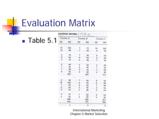 Evaluation Matrix
 Table 5.1




              International Marketing
             Chapter-5 Market Selection
 