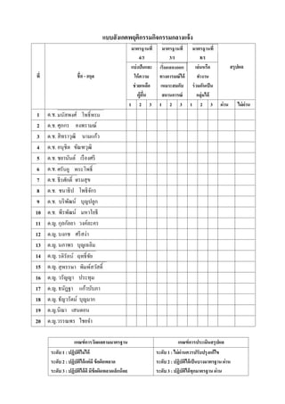 แบบสั งเกตพฤติกรรมกิจกรรมกลางแจ้ ง

                                                              4/3             3/1          8/1
                                                         แบ่ งปันและ                   เล่ นหรือ                สรุปผล
                        - สกุล                             ให้ ความ     ทางอารมณ์ ได้   ทํางาน
                                                          ช่ วยเหลือ     เหมาะสมกับ ร่ วมกันเป็ น
                                                                          สถานการณ์     กลุ่มได้
                                                     1       2    3     1 2 3 1 2 3                      ผ่าน      ไม่ ผ่าน
 1   ด.ช.
 2   ด.ช. ศุภกร คงพรามณ์
 3   ด.ช. สิ ทราวุฒิ นามแก้ว
 4   ด.ช. อนุชิต ขัณฑวุฒิ
 5   ด.ช. ชยานันต์ เรื องศรี
 6   ด.ช.
 7   ด.ช.          พรมสุ ข
 8   ด.ช. ชนาธิ ป โพธิ จกร ั
 9   ด.ช. บริ พฒน์ บุญปลูก
                ั
10   ด.ช. พีรพัฒน์ มหาโยธี
11   ด.ญ. กุลกัลยา วงค์ละคร
12   ด.ญ. บงกช ศรี สง่า
13   ด.ญ. นภาพร บุญเฉลิม
14   ด.ญ.
15   ด.ญ.
16   ด.ญ. วรัญญา ประทุม
17   ด.ญ. ธนัฎฐา แก้วบับภา
18   ด.ญ. ธัญวรัตม์ บุญมาก
19   ด.ญ.นิ ฌา เสนดอน
20   ด.ญ.วรรณพร ไชยจํา

                   เกณฑ์ การวัดผลตามมาตรฐาน                                         เกณฑ์ การประเมินสรุปผล
      ระดับ 1 : ปฏิบัตไม่ ได้
                      ิ                                                ระดับ 1 : ไม่ ผ่านควรปรับปรุงแก้ไข
      ระดับ 2 : ปฏิบัตได้ แต่มี ข้ อผิดพลาด
                        ิ                                              ระดับ 2 : ปฏิบัตได้ เป็ นบางมาตรฐาน ผ่าน
                                                                                         ิ
      ระดับ 3 : ปฏิบัตได้ ดี มีข้อผิดพลาดเล็กน้ อย
                          ิ                                            ระดับ 3 : ปฏิบัตได้ ทุกมาตรฐาน ผ่าน
                                                                                           ิ
 