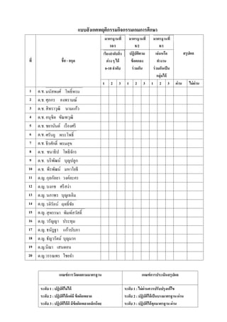 แบบสั งเกตพฤติกรรมกิจกรรมเกมการศึกษา

                                                            10/1                  8/2             8/1
                                                                             ปฏิบัตตาม
                                                                                     ิ        เล่ นหรือ           สรุปผล
                        - สกุล                            ต่ าง ๆ ได้         ข้ อตกลง         ทํางาน
                                                         6-10 ลําดับ          ร่ วมกัน     ร่ วมกันเป็ น
                                                                                               กลุ่มได้
                                                     1       2     3     1      2    3    1 2 3            ผ่าน      ไม่ ผ่าน
1    ด.ช.
2    ด.ช. ศุภกร คงพรามณ์
3    ด.ช. สิ ทราวุฒิ นามแก้ว
4    ด.ช. อนุชิต ขัณฑวุฒิ
5    ด.ช. ชยานันต์ เรื องศรี
6    ด.ช.
7    ด.ช.
8    ด.ช. ชนาธิ ป โพธิ จกร
                         ั
9    ด.ช. บริ พฒน์ บุญปลูก
                ั
10   ด.ช. พีรพัฒน์ มหาโยธี
11   ด.ญ. กุลกัลยา วงค์ละคร
12   ด.ญ. บงกช ศรี สง่า
13   ด.ญ. นภาพร บุญเฉลิม
14   ด.ญ.
15   ด.ญ.
16   ด.ญ. วรัญญา ประทุม
17   ด.ญ. ธนัฎฐา แก้วบับภา
18   ด.ญ. ธัญวรัตม์ บุญมาก
19   ด.ญ.นิ ฌา เสนดอน
20   ด.ญ.วรรณพร ไชยจํา


                   เกณฑ์ การวัดผลตามมาตรฐาน                                         เกณฑ์ การประเมินสรุปผล

      ระดับ 1 : ปฏิบัตไม่ ได้
                      ิ                                                 ระดับ 1 : ไม่ ผ่านควรปรับปรุงแก้ไข
      ระดับ 2 : ปฏิบัตได้ แต่มี ข้ อผิดพลาด
                        ิ                                               ระดับ 2 : ปฏิบัตได้ เป็ นบางมาตรฐาน ผ่าน
                                                                                          ิ
      ระดับ 3 : ปฏิบัตได้ ดี มีข้อผิดพลาดเล็กน้ อย
                          ิ                                             ระดับ 3 : ปฏิบัตได้ ทุกมาตรฐาน ผ่าน
                                                                                            ิ
 