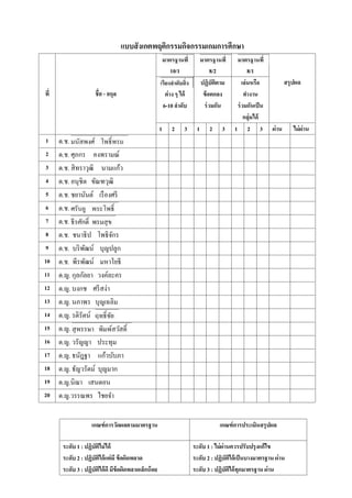 แบบสั งเกตพฤติกรรมกิจกรรมเกมการศึกษา

                                                            10/1                  8/2             8/1
                                                                             ปฏิบัตตาม
                                                                                     ิ        เล่ นหรือ           สรุปผล
                        - สกุล                            ต่ าง ๆ ได้         ข้ อตกลง         ทํางาน
                                                         6-10 ลําดับ          ร่ วมกัน     ร่ วมกันเป็ น
                                                                                               กลุ่มได้
                                                     1       2     3     1      2    3    1 2 3            ผ่าน      ไม่ ผ่าน
1    ด.ช.
2    ด.ช. ศุภกร คงพรามณ์
3    ด.ช. สิ ทราวุฒิ นามแก้ว
4    ด.ช. อนุชิต ขัณฑวุฒิ
5    ด.ช. ชยานันต์ เรื องศรี
6    ด.ช.
7    ด.ช.
8    ด.ช. ชนาธิ ป โพธิ จกร
                         ั
9    ด.ช. บริ พฒน์ บุญปลูก
                ั
10   ด.ช. พีรพัฒน์ มหาโยธี
11   ด.ญ. กุลกัลยา วงค์ละคร
12   ด.ญ. บงกช ศรี สง่า
13   ด.ญ. นภาพร บุญเฉลิม
14   ด.ญ. รติรัตน์
15   ด.ญ.
16   ด.ญ. วรัญญา ประทุม
17   ด.ญ. ธนัฎฐา แก้วบับภา
18   ด.ญ. ธัญวรัตม์ บุญมาก
19   ด.ญ.นิ ฌา เสนดอน
20   ด.ญ.วรรณพร ไชยจํา


                   เกณฑ์ การวัดผลตามมาตรฐาน                                         เกณฑ์ การประเมินสรุปผล

      ระดับ 1 : ปฏิบัตไม่ ได้
                      ิ                                                 ระดับ 1 : ไม่ ผ่านควรปรับปรุงแก้ไข
      ระดับ 2 : ปฏิบัตได้ แต่มี ข้ อผิดพลาด
                        ิ                                               ระดับ 2 : ปฏิบัตได้ เป็ นบางมาตรฐาน ผ่าน
                                                                                          ิ
      ระดับ 3 : ปฏิบัตได้ ดี มีข้อผิดพลาดเล็กน้ อย
                          ิ                                             ระดับ 3 : ปฏิบัตได้ ทุกมาตรฐาน ผ่าน
                                                                                            ิ
 