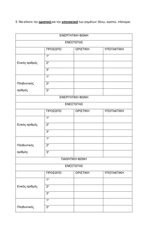 5. Να κλίνετε την οριστική και την υποτακτική των ρημάτων: δένω, αγαπώ, πλένομαι.
ΕΝΕΡΓΗΤΙΚΗ ΦΩΝΗ
ΕΝΕΣΤΩΤΑΣ
ΠΡΟΣΩΠΟ ΟΡΙΣΤΙΚΗ ΥΠΟΤΑΚΤΙΚΗ
Ενικός αριθμός
1ο
2ο
3ο
Πληθυντικός
αριθμός
1ο
2ο
3ο
ΕΝΕΡΓΗΤΙΚΗ ΦΩΝΗ
ΕΝΕΣΤΩΤΑΣ
ΠΡΟΣΩΠΟ ΟΡΙΣΤΙΚΗ ΥΠΟΤΑΚΤΙΚΗ
Ενικός αριθμός
1ο
2ο
3ο
Πληθυντικός
αριθμός
1ο
2ο
3ο
ΠΑΘΗΤΙΚΗ ΦΩΝΗ
ΕΝΕΣΤΩΤΑΣ
ΠΡΟΣΩΠΟ ΟΡΙΣΤΙΚΗ ΥΠΟΤΑΚΤΙΚΗ
Ενικός αριθμός
1ο
2ο
3ο
Πληθυντικός
1ο
2ο
 