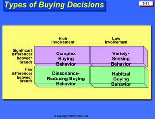 Types of Buying Decisions Complex Buying Behavior Dissonance- Reducing Buying Behavior Variety- Seeking Behavior Habitual Buying Behavior High Involvement Significant differences between brands Few differences between brands Low Involvement 