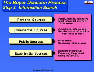 The Buyer Decision Process Step 2.  Information Search Family, friends, neighbors Most influential source of information Advertising, salespeople Receives most information  from these sources Mass Media Consumer-rating groups Handling the product Examining the product Using the product Personal Sources Commercial Sources Public Sources Experiential Sources 