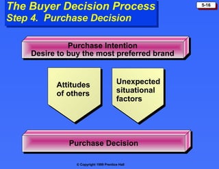 The Buyer Decision Process Step 4.  Purchase Decision Purchase Intention Desire to buy the most preferred brand Purchase Decision Attitudes of others Unexpected situational factors 