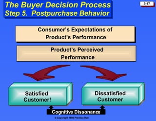 The Buyer Decision Process Step 5.  Postpurchase Behavior Consumer’s Expectations of  Product’s Performance Dissatisfied Customer Satisfied  Customer! Product’s Perceived Performance Cognitive Dissonance 