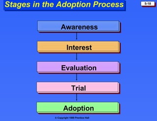 Stages in the Adoption Process Awareness Interest Evaluation Trial Adoption 