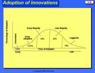 Adoption of Innovations Percentage of Adopters Time of Adoption Early Late Innovators Early  Adopters Early Majority 2.5% 13.5% 34% 34% 16% Laggards Late Majority 