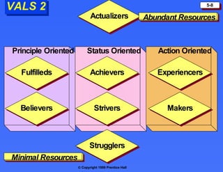 VALS 2 Principle Oriented Status Oriented Action Oriented Achievers Actualizers Strugglers Strivers Fulfilleds Believers Experiencers Makers Abundant Resources Minimal Resources 