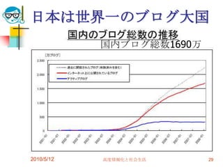 日本は世界一のブログ大国
            国内ブログ総数1690万




2010/5/12   高度情報化と社会生活     29
 