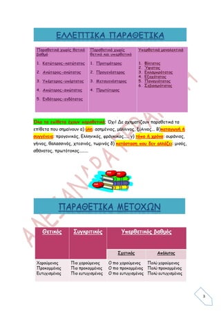 Όλα τα επίθετα έχουν παραθετικά; Όχι! Δε σχηματίζουν παραθετικά τα
επίθετα που σημαίνουν α) ύλη: ασημένιος, μάλλινος, ξύλινος... Β)καταγωγή ή
συγγένεια: προγονικός, Ελληνικός, φράγκικος..... γ) τόπο ή χρόνο: ουράνιος,
γήινος, θαλασσινός, χτεσινός, τωρινός δ) κατάσταση που δεν αλλάζει: μισός,
αθάνατος, πρωτότοκος........




                                                                              3
 