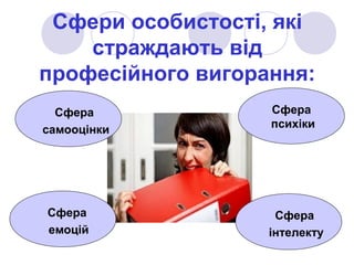 Сфери особистості, які
     страждають від
 професійного вигорання:
  Сфера            Сфера
 самооцінки        психіки




 Сфера            Сфера
 емоцій           інтелекту
 