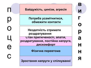 в
п     Байдужість, цинізм, агресія
                                       и
р        Потреба усамітнитися,
          обмежити контакти
                                       г
                                       о
о       Нездатність стримати
         роздратування
                                       р
ц      Стан пригніченості, апатія,
    роздратування, постійна напруга,
                                       а
е             дискомфорт               н
          Фізична перевтома            н
с   Зростання напруги у спілкуванні
                                       я
 