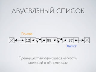 ДВУСВЯЗНЫЙ СПИСОК


  Голова


                           Хвост


 Преимущество: одинаковая легкость
      операций в обе стороны
 