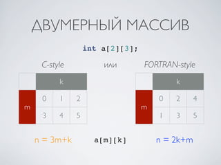 ДВУМЕРНЫЙ МАССИВ
                   int a[2][3];

     С-style           или        FORTRAN-style
          k                               k

     0    1    2                      0   2      4
m                                 m
     3    4    5                      1   3      5


    n = 3m+k         a[m][k]          n = 2k+m
 