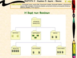 ΕΝΟΤΗΤΑ 2 – Κεφάλαιο 5: Αρχεία - Φάκελοι                              Β΄ τάξη
Λέξεις Κλειδιά: Αντιγραφή (copy), αρχείο (file), δημιουργία (create), διαγραφή (delete), ο διαχειριστής
                            (copy),       (file),           (create),          (delete),
             αρχείων (file manager), επικόλληση (paste), μετακίνηση (move), μετονομασία (rename),
                     (file manager),              (paste),             (move),              (rename),
             φάκελος (folder), τύποι αρχείων,
                      (folder)



                      Η δομή των Φακέλων
 
