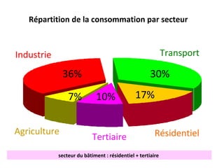 Répartition de la consommation par secteur



Industrie                                                   Transport

              36%
              I                                      I   30%

                  7%
                  I         I   10%           17%
                                              I




Agriculture                                              Résidentiel
                           Tertiaire
            secteur du bâtiment : résidentiel + tertiaire
 