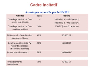 Cadre incitatif
                      Avantages accordés par le FNME
          Activités              Taux             Plafond
Chauffage solaire de l’eau        -      200 DT (1 à 3 m2 capteurs)
   - secteur résidentiel                 400 DT (3 à 7 m2 capteurs)
Chauffage solaire de l’eau       30%      150 DT (par m2 capteurs)
    - secteur tertiaire

Milieu rural : Électrification   40%            20 000 DT
    - pompage - Biogaz

 Génération électricité PV       30%            15 000 DT
   raccordé au réseau
   (Bâtiments solaires)
Autres Investissements           20%            100 000 DT



Investissements                  70%            70 000 DT
immatériels
 