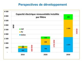 Perspectives de développement
 