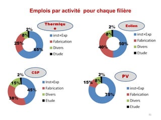 Emplois par activité pour chaque filière

     Thermiqu
        e




                     15%




                                           31
 