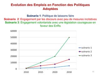 Evolution des Emplois en Fonction des Politiques
                        Adoptées

                 Scénario 1: Politique de laissons faire
Scénario 2: Engagement par les discours avec peu de mesures incitatives
 Scénario 3: Engagement volontariste avec une législation courageuse en
                           faveur des EnRs




                                                                   32
 