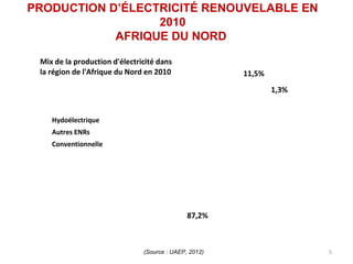 PRODUCTION D’ÉLECTRICITÉ RENOUVELABLE EN
                  2010
            AFRIQUE DU NORD

 Mix de la production d'électricité dans
 la région de l'Afrique du Nord en 2010                11,5%
                                                               1,3%


    Hydoélectrique
    Autres ENRs
    Conventionnelle




                                              87,2%



                               (Source : UAEP, 2012)                  5
 