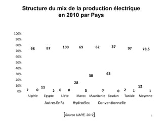 Structure du mix de la production électrique
                    en 2010 par Pays


100%
90%
80%
            98            87           100          69            62            37           97
70%                                                                                                        78.5
60%
50%
40%
30%                                                                        63
                                                             38
20%
                                               28
10%                                                                                                   12
                     11
 0%     2        0             2   0       0             3             0             0   2        1           1
         Algérie      Egypte           Libye    Maroc        Mauritanie Soudan           Tunisie      Moyenne

                      Autres EnRs              Hydroélec           Conventionnelle

                                        [Source UAPE, 2012]                                                       6
 
