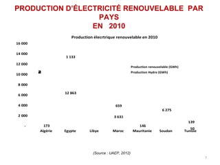 PRODUCTION D’ÉLECTRICITÉ RENOUVELABLE PAR
                  PAYS
                 EN 2010
                      Production élecrtrique renouvelable en 2010
16 000

14 000
                   1 133
12 000
                                                        Production renouvelable (GWh)
         W




                                                        Production Hydro (GWh)
         G
         h




10 000

 8 000

                   12 863
 6 000

 4 000                                      659
                                                                           6 275
 2 000                                     3 631
                                                                                          139
    -      173                                              146
                                                                                           50
         Algérie   Egypte      Libye       Maroc         Mauritanie      Soudan         Tunisie




                                (Source : UAEP, 2012)
                                                                                                  7
 