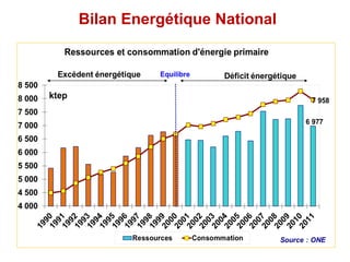 Bilan Energétique National
 