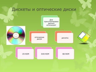 Дискеты и оптические диски
 
