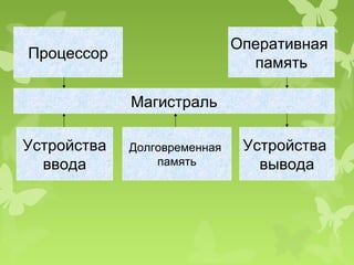 Оперативная
Процессор
                                память

             Магистраль

Устройства   Долговременная    Устройства
  ввода          память          вывода
 