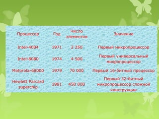 Число
  Процессор       Год                        Значение
                         элементов

  Intel-4004      1971     2 250       Первый микропроцессор

                                       Первый универсальный
  Intel-8080      1974     4 500
                                          микропроцессор

Motorola-68000    1979    70 000     Первый 16-битный процессор

                                         Первый 32-битный
Hewlett Parcard
                  1981    450 000     микропроцессор сложной
  superchip
                                           конструкции
 