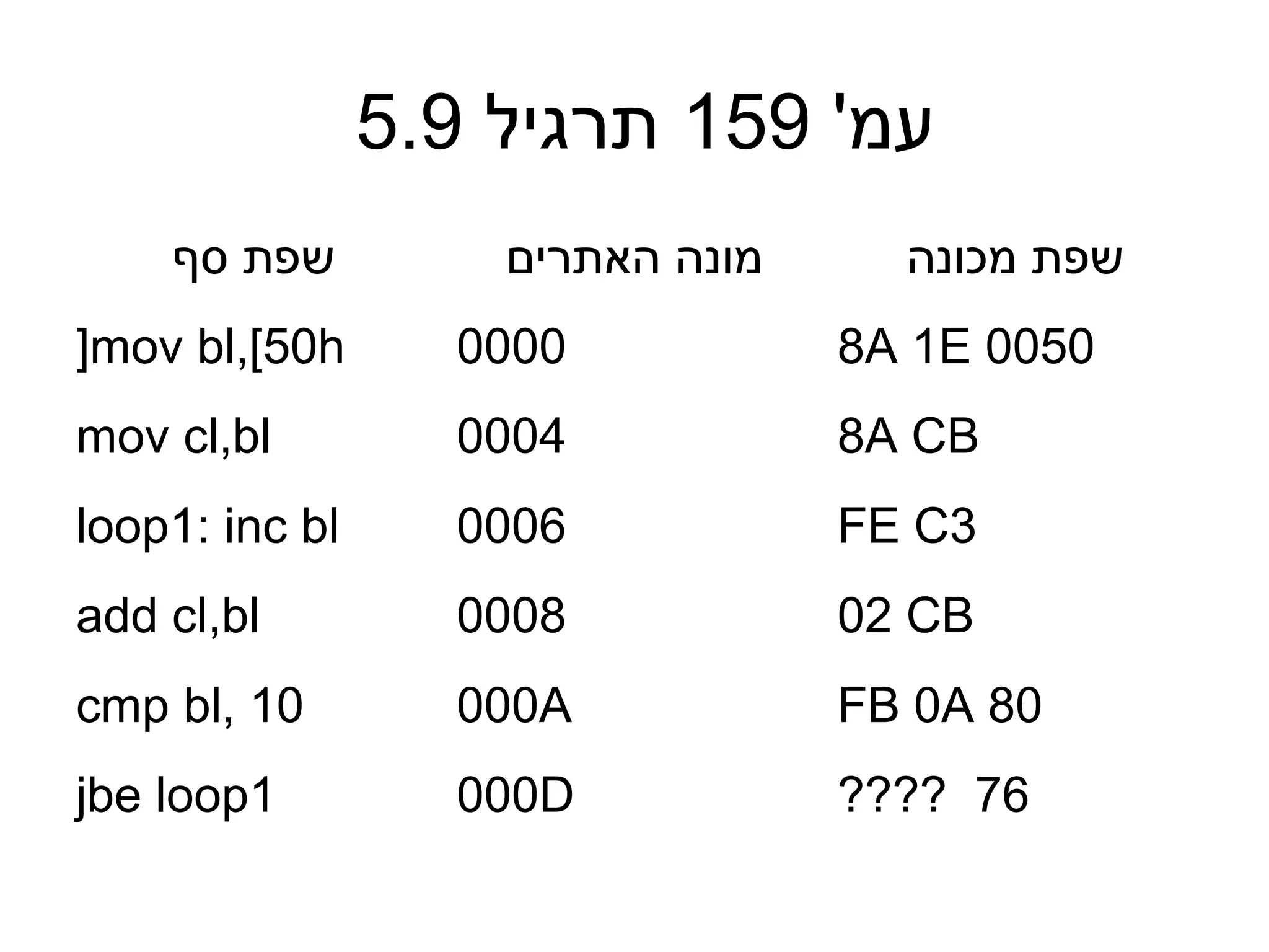 5.9 ‫עמ' 951 תרגיל‬
    ‫שפת סף‬          ‫מונה האתרים‬     ‫שפת מכונה‬
]mov bl,[50h      0000            8A 1E 0050
mov cl,bl         0004            8A CB
loop1: inc bl     0006            FE C3
add cl,bl         0008            02 CB
cmp bl, 10        000A            FB 0A 80
jbe loop1         000D            ???? 76
 