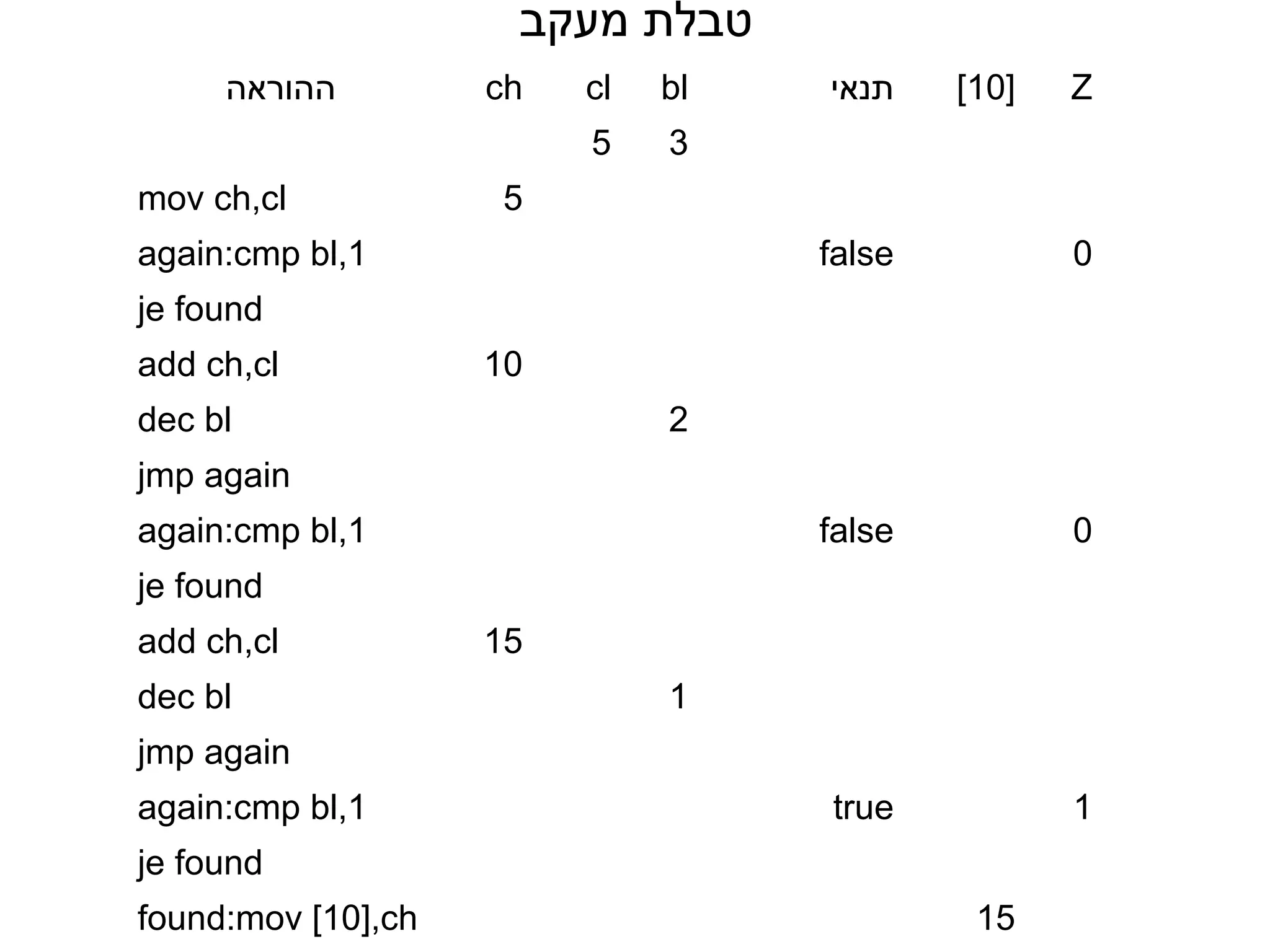 ‫טבלת מעקב‬
     ‫ההוראה‬         ch   cl   bl   ‫תנאי‬    [10]   Z
                         5    3
mov ch,cl            5
again:cmp bl,1                     false          0
je found
add ch,cl           10
dec bl                        2
jmp again
again:cmp bl,1                     false          0
je found
add ch,cl           15
dec bl                        1
jmp again
again:cmp bl,1                     true           1
je found
found:mov [10],ch                           15
 
