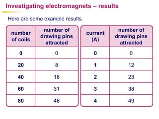 Investigating electromagnets – results

Here are some example results.

             number of                      number of
 number                          current
            drawing pins                   drawing pins
 of coils                          (A)
              attracted                      attracted
    0             0                0            0

    20            8                1           12

    40            18               2           23

    60            31               3           38

    80            46               4           49
 