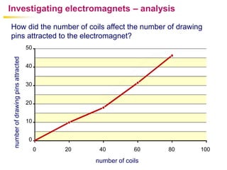 Investigating electromagnets – analysis

How did the number of coils affect the number of drawing
pins attracted to the electromagnet?
                                    50
 number of drawing pins attracted




                                    40


                                    30


                                    20


                                    10


                                    0
                                         0   20    40          60   80   100

                                                  number of coils
 