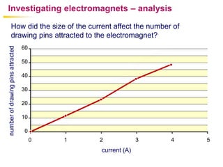 Investigating electromagnets – analysis

          How did the size of the current affect the number of
          drawing pins attracted to the electromagnet?
                                   60
number of drawing pins attracted




                                   50

                                   40

                                   30

                                   20

                                   10

                                   0
                                        0   1   2             3   4   5
                                                current (A)
 