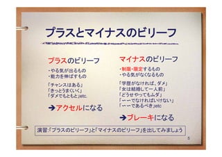 プラスとマイナスのビリーフ

  プラスのビリーフ         マイナスのビリーフ
  ・やる気が出るもの        ・制限・限定するもの
  ・能力を伸ばすもの        ・やる気がなくなるもの

  「チャンスはある」        「学歴がなければ、ダメ」
  「きっとうまくいく」       「女は結婚して一人前」
  「ダメでもともと」etc.    「どうせやってもムダ」
                   「  でなければいけない」
                   「  であるべき」etc
  アクセルになる
                   ブレーキになる
演習:「プラスのビリーフ」と「マイナスのビリーフ」を出してみましょう
                                     5
 