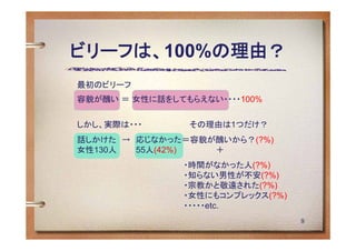 ビリーフは、100%の理由？
最初のビリーフ
容貌が醜い ＝ 女性に話をしてもらえない・・・・100%


しかし、実際は・・・         その理由は1つだけ？
話しかけた → 応じなかった＝容貌が醜いから？(?%)
女性130人    55人(42%)       ＋
                   ・時間がなかった人(?%)
                   ・知らない男性が不安(?%)
                   ・宗教かと敬遠された(?%)
                   ・女性にもコンプレックス(?%)
                   ・・・・・etc.
                                      9
 