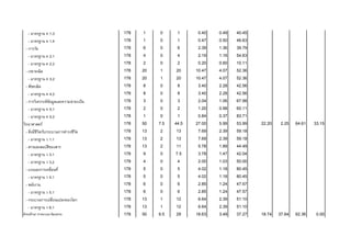 - มาตรฐาน ค 1.3 178 1 0 1 0.40 0.49 40.45
- มาตรฐาน ค 1.4 178 1 0 1 0.47 0.50 46.63
- การวัด 178 6 0 6 2.39 1.36 39.79
- มาตรฐาน ค 2.1 178 4 0 4 2.19 1.16 54.63
- มาตรฐาน ค 2.2 178 2 0 2 0.20 0.60 10.11
- เรขาคณิต 178 20 1 20 10.47 4.07 52.36
- มาตรฐาน ค 3.2 178 20 1 20 10.47 4.07 52.36
- พีชคณิต 178 8 0 8 3.40 2.28 42.56
- มาตรฐาน ค 4.2 178 8 0 8 3.40 2.28 42.56
- การวิเคราะห์ข้อมูลและความน่าจะเป็น 178 3 0 3 2.04 1.06 67.98
- มาตรฐาน ค 5.1 178 2 0 2 1.20 0.98 60.11
- มาตรฐาน ค 5.2 178 1 0 1 0.84 0.37 83.71
วิทยาศาสตร์ 178 50 7.5 44.5 27.00 5.99 53.99 22.20 2.25 64.61 33.15
- สิ่งมีชีวิตกับกระบวนการดารงชีวิต 178 13 2 13 7.69 2.39 59.18
- มาตรฐาน ว 1.1 178 13 2 13 7.69 2.39 59.18
- สารและสมบัติของสาร 178 13 2 11 5.78 1.89 44.49
- มาตรฐาน ว 3.1 178 9 0 7.5 3.78 1.47 42.04
- มาตรฐาน ว 3.2 178 4 0 4 2.00 1.03 50.00
- แรงและการเคลื่อนที่ 178 5 0 5 4.02 1.18 80.45
- มาตรฐาน ว 4.1 178 5 0 5 4.02 1.18 80.45
- พลังงาน 178 6 0 6 2.85 1.24 47.57
- มาตรฐาน ว 5.1 178 6 0 6 2.85 1.24 47.57
- กระบวนการเปลี่ยนแปลงของโลก 178 13 1 12 6.64 2.39 51.10
- มาตรฐาน ว 6.1 178 13 1 12 6.64 2.39 51.10
สังคมศึกษา ศาสนาและวัฒนธรรม 178 50 9.5 29 18.63 3.49 37.27 18.74 37.64 62.36 0.00
 