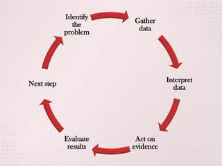 Gather
data
Interpret
data
Act on
evidence
Evaluate
results
Next step
Identify
the
problem
 