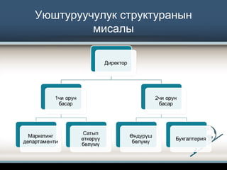 Уюштуруучулук структуранын
мисалы
 