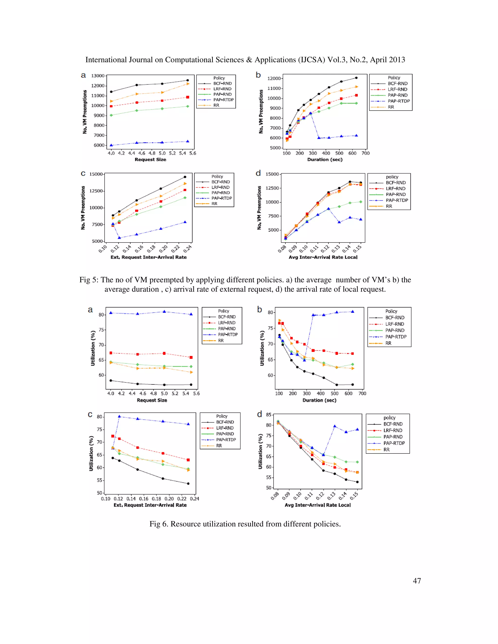 International Journal on Computational Sciences & Applications (IJCSA) Vol.3, No.2, April 2013
47
Fig 5: The no of VM preempted by applying different policies. a) the average number of VM’s b) the
average duration , c) arrival rate of external request, d) the arrival rate of local request.
Fig 6. Resource utilization resulted from different policies.
 