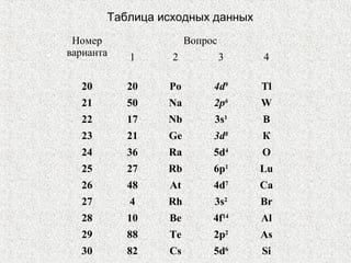 Номер
варианта
Вопрос
1 2 3 4
20 20 Ро 4d9
Tl
21 50 Na 2p6
W
22 17 Nb 3s1
В
23 21 Ge 3d8
К
24 36 Ra 5d4
О
25 27 Rb 6p1
Lu
26 48 At 4d7
Са
27 4 Rh 3s2
Br
28 10 Be 4f14
Al
29 88 Те 2p2
As
30 82 Cs 5d6
Si
Таблица исходных данных
 